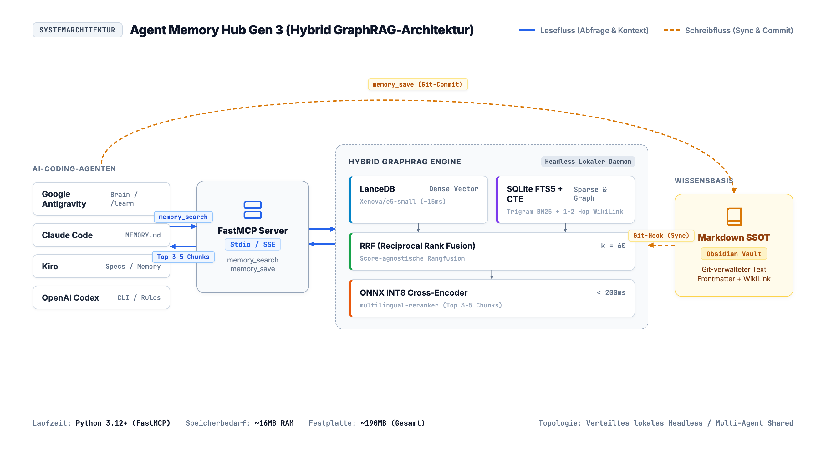 AI Agent Long-Term Memory Hub Gen 3: Hybrid GraphRAG Architekturdiagramm