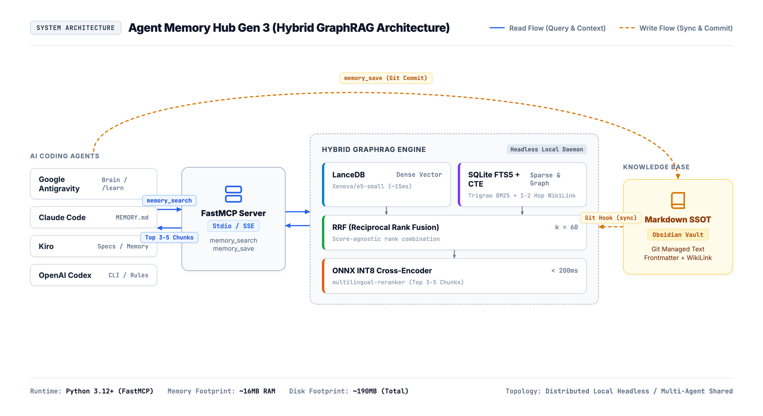 AI Agent Long-Term Memory Hub Gen 3: Hybrid GraphRAG Architecture Diagram