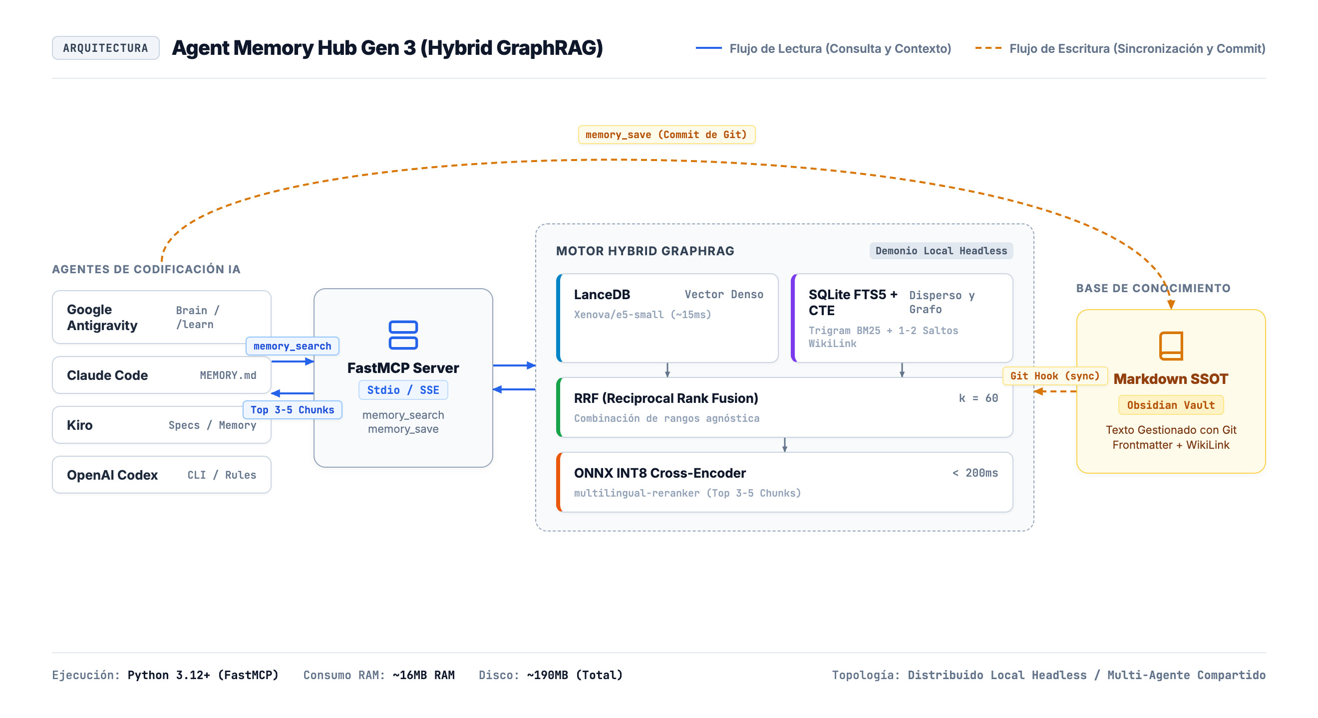 Diagrama de Arquitectura AI Agent Long-Term Memory Hub Gen 3: Hybrid GraphRAG