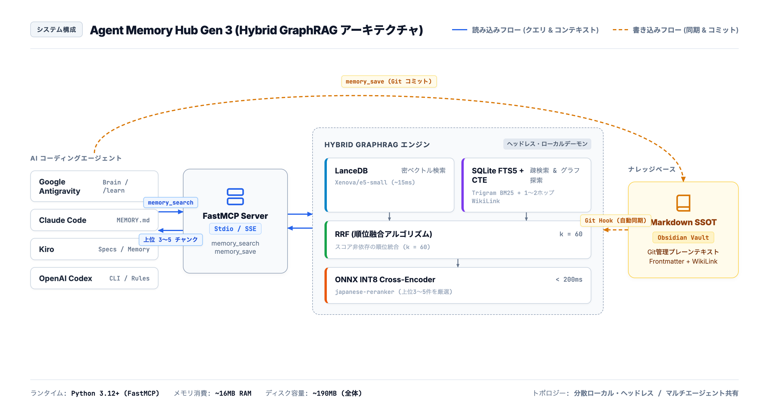 AIエージェント長期記憶基盤 Gen 3：Markdown SSOT ＋ Hybrid GraphRAG アーキテクチャ図