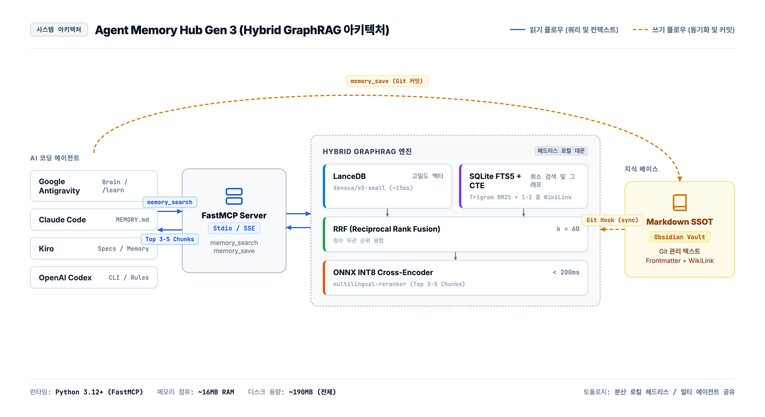 AI 에이전트 장기 기억 기반 Gen 3: Hybrid GraphRAG 아키텍처 다이어그램