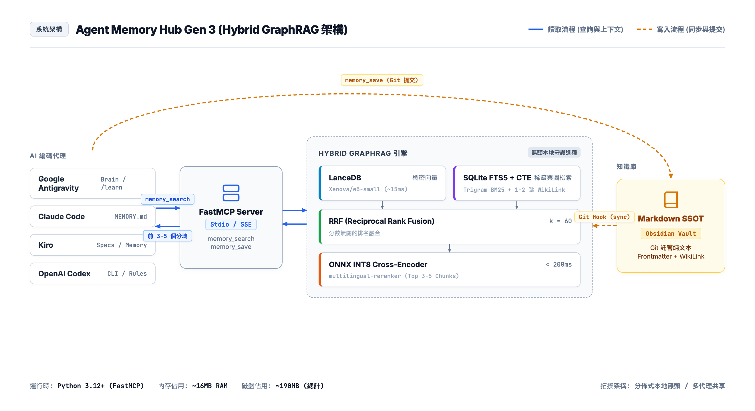 AI 智慧代理长期记忆基盘 Gen 3：Hybrid GraphRAG 架构图