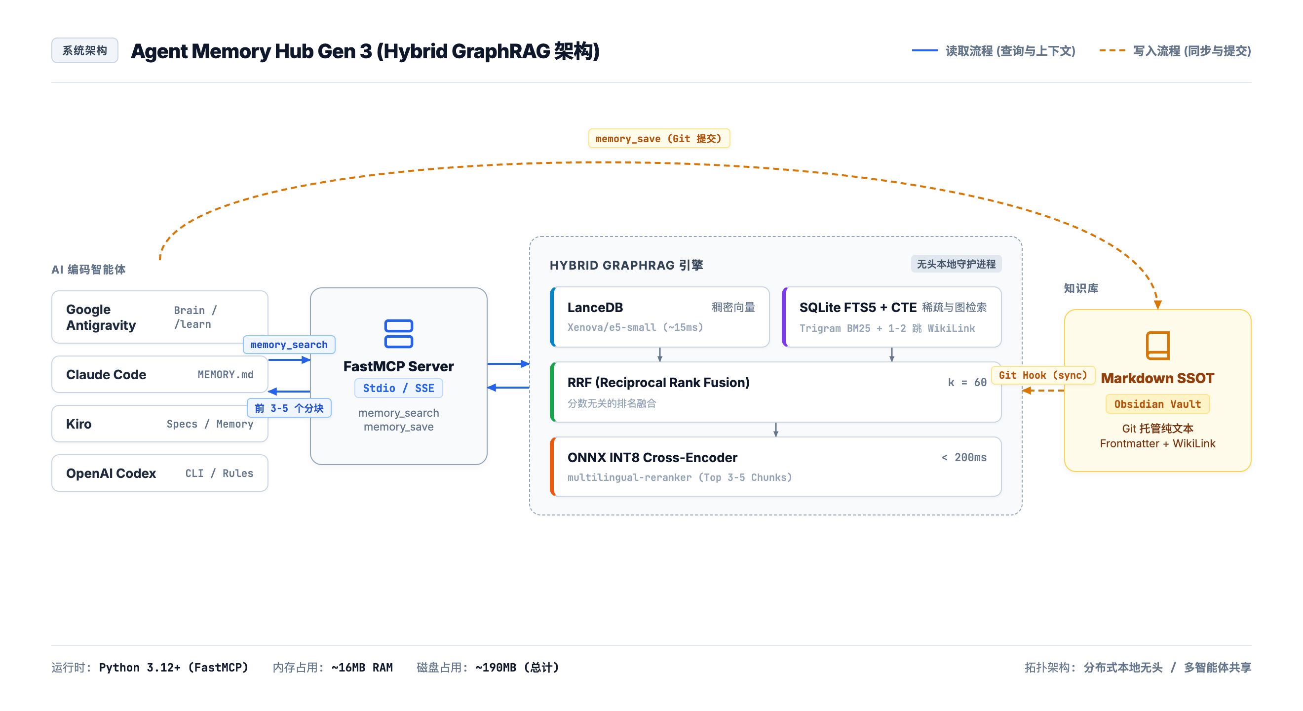 AI 智能体长期记忆基盘 Gen 3：Hybrid GraphRAG 架构图